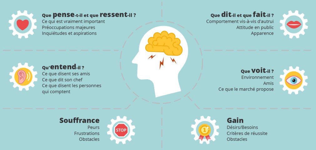 Carte d'empathie